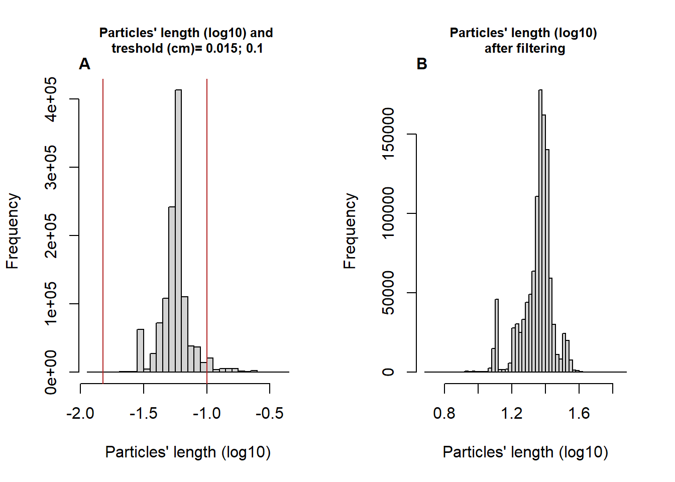 Histogram of the Log-transformed length of the particles and specified limits (vertical lines corresponding to 0.015 and 0.1 cm) of the distribution before (A) and after the filtering process (B) removing the moments where the particles' length is below or above the specified limits.