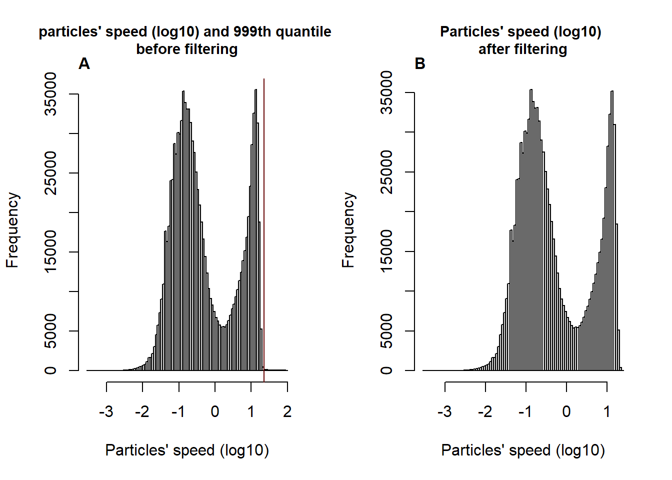 Histogram of the Log-transformed speed of the particles and 999th quantile (vertical line) of the distribution before (A) and after the filtering process (B) removing the moments where the particles' speed is above the 999th quantile.