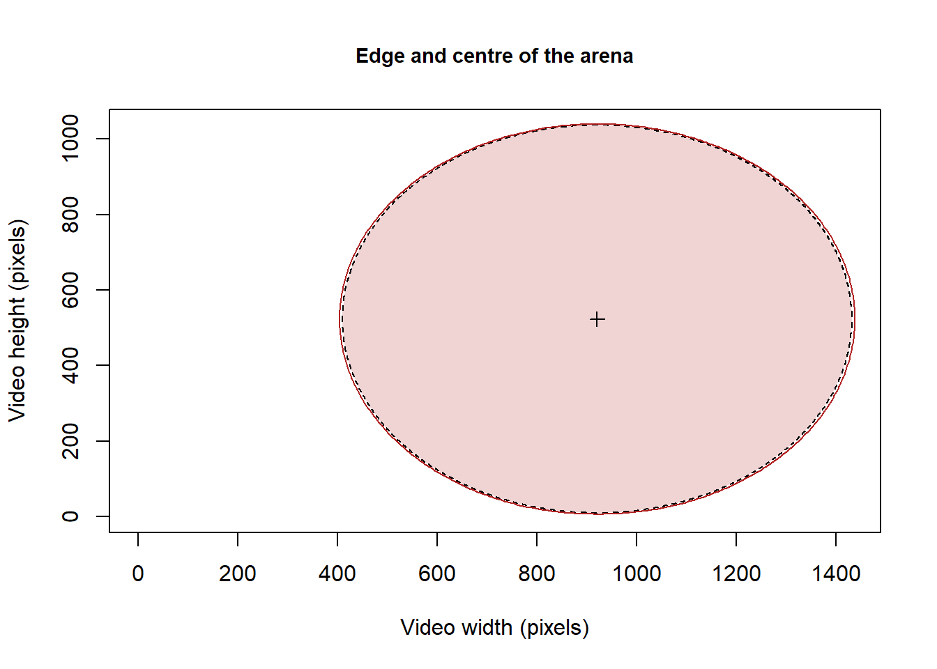 Representation of centre and edge of the arena retrieved from a distance matrix generated using color tresholding in imageJ. The position of the arena edge can be extracted from the distance matrix as the lowest value of distance matrix (i.e., 1) and the centre of the arena as the mean of the edge x and y coordinates.