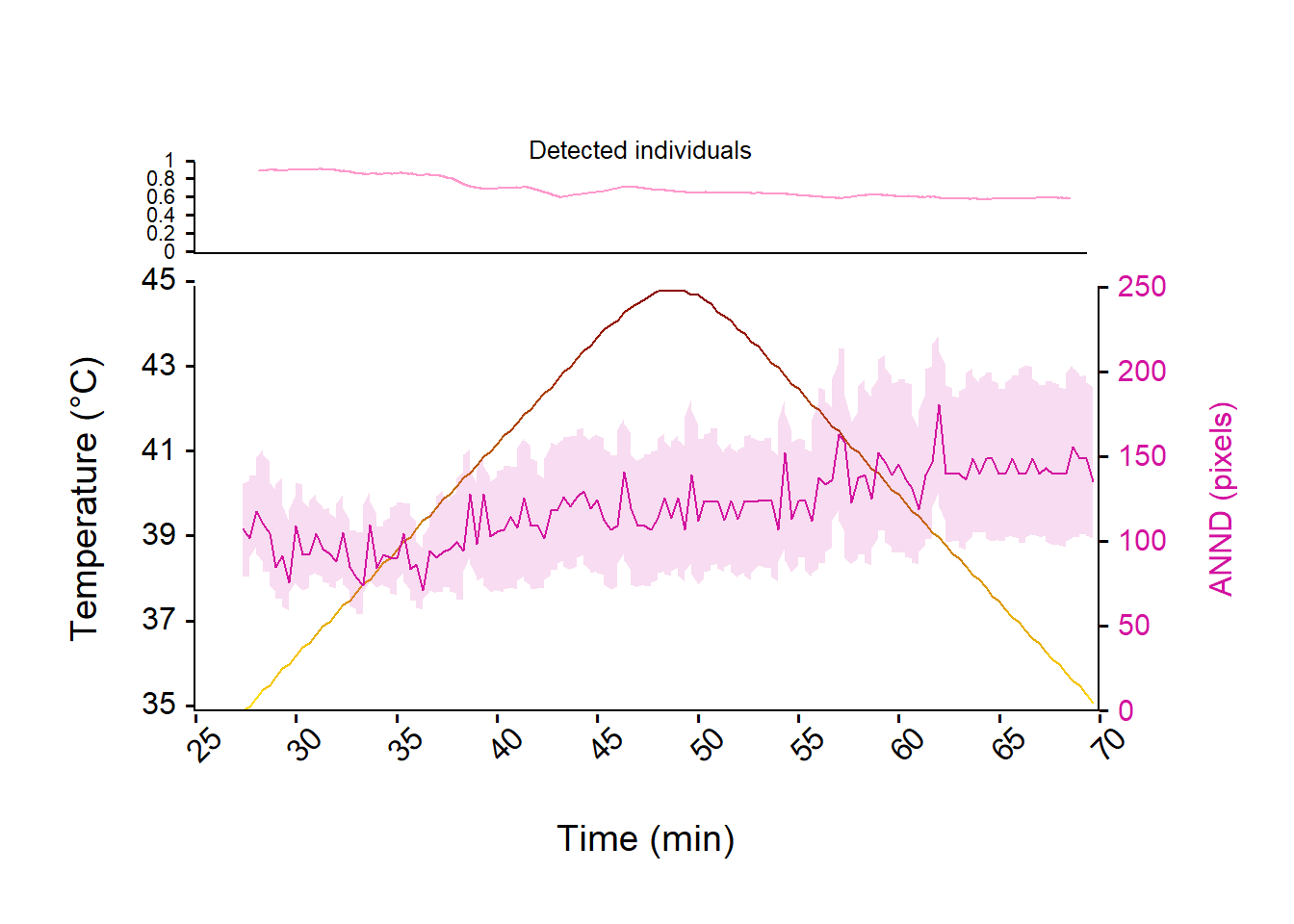 Evolution of the Average Nearest Neighbor Distance (ANND, purple line) and studentize 95% confidence interval among <em>Trichogramma</em> individuals over time and temperature ramp (from 35°C to 45°C and back to 35°C, yellow to red line) expressed in pixels. The upper panel represent the evolution of the number of detected individuals relative to the true number of individual introduced in the arena (i.e., 24) over the experiment.