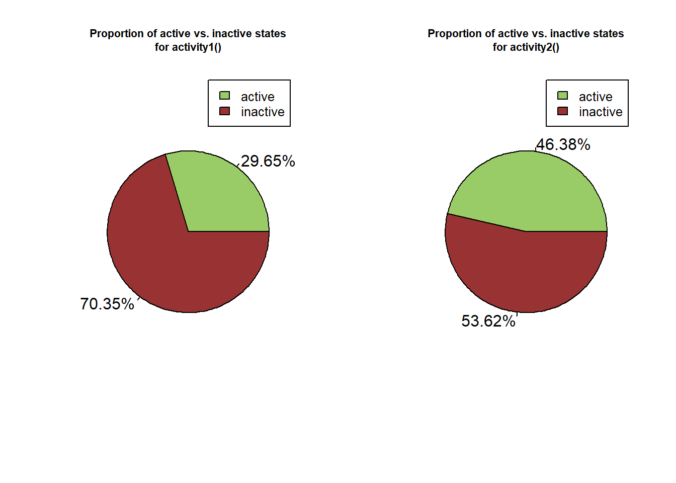 Pie chart representing the proportion of active (green) and inactive (red) state over the whole dataset computed using activity1 (A) and activity2 (B) functions.