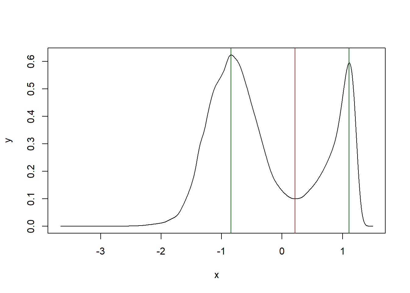 kernel density estimate of the particles' speed. The bimodal distribution allow to classify activity states between active and inactive based on 1 dimension. Peaks of the distribution are represented by the green vertical lines while the valley corresponding to the treshold above which particles are considered as active is represented by the red vertical line.