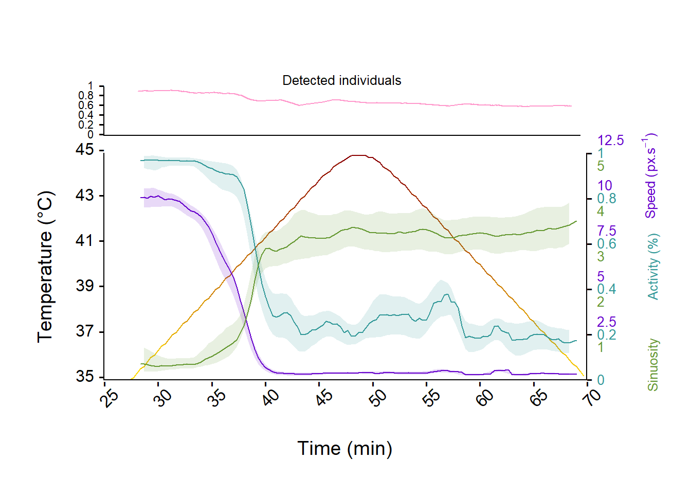 Evolution of the activity, sinuosity and speed of <em>Trichogramma</em> individuals and studentize 95% confidence interval over time and temperature ramp (from 35°C to 45°C and back to 35°C, yellow to red line). The upper panel represent the evolution of the number of detected individuals relative to the true number of individual introduced in the arena (i.e., 24) over the experiment.