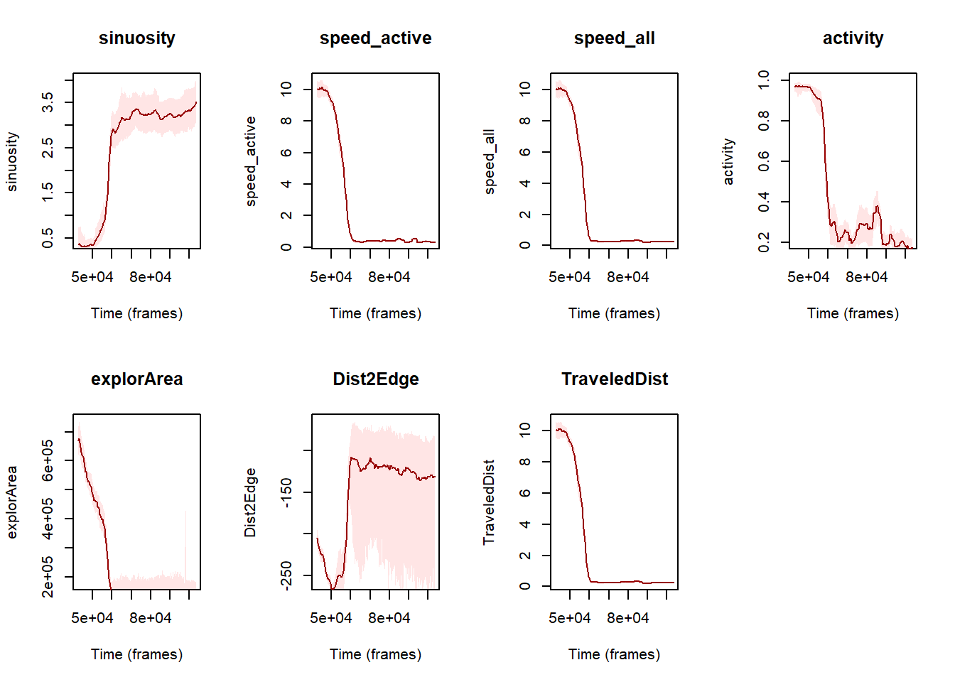 Evolution of the various metrics (i.e., sinuosity, speed for including active state only, speed including all activity states, activity, surface explored, distance to the edge of the arena and distance traveled by the individuals) over the experiment timeline expressed in frames.