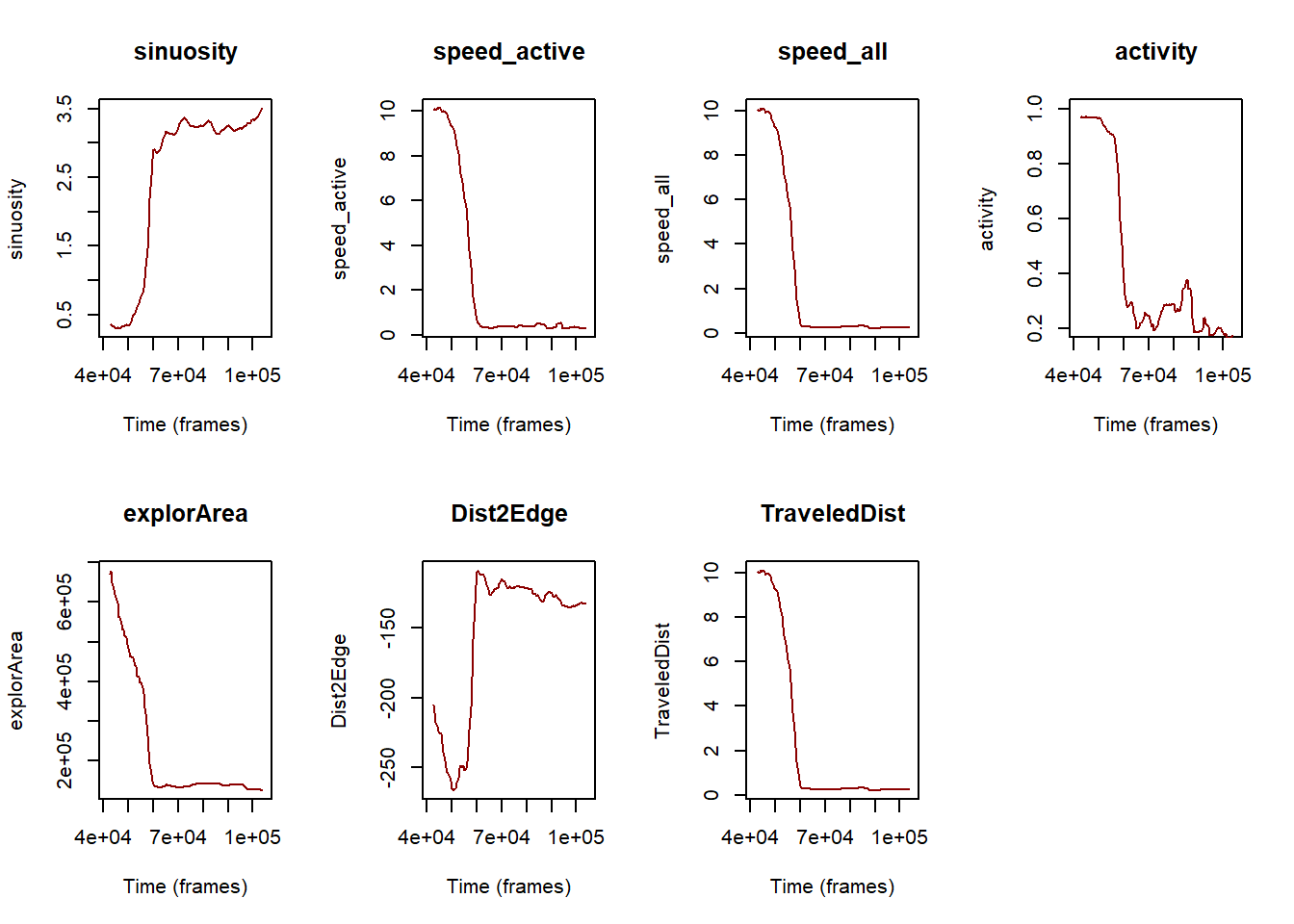 Evolution of the various metrics (sinuosity, speed for active state, speed including all activity states, activity, surface explored, distance to the edge of the arena and distance traveled by the individuals) over the experiment timeline expressed in frames.