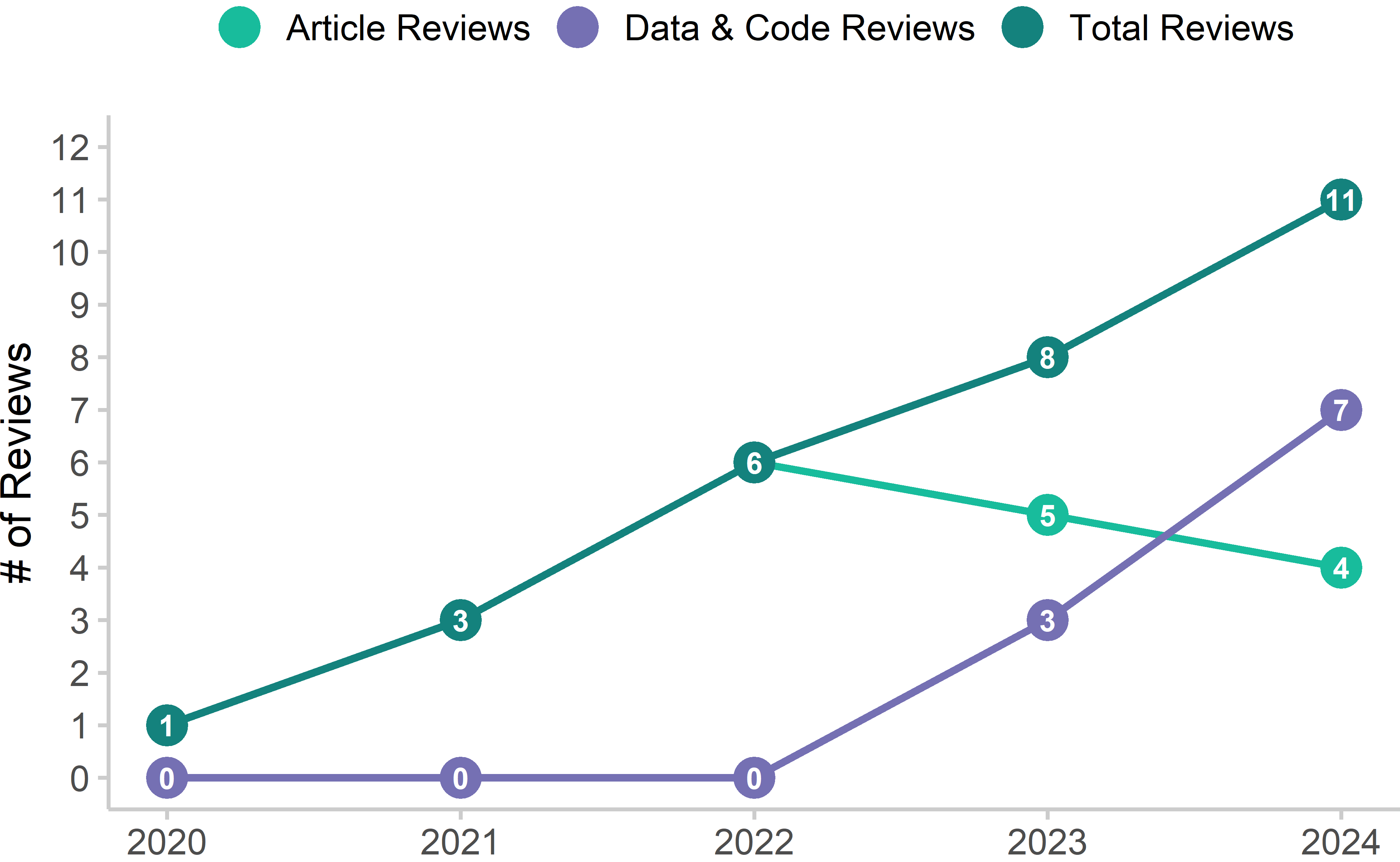 Summary of Article and Data & Code Reviews Performed over the Years