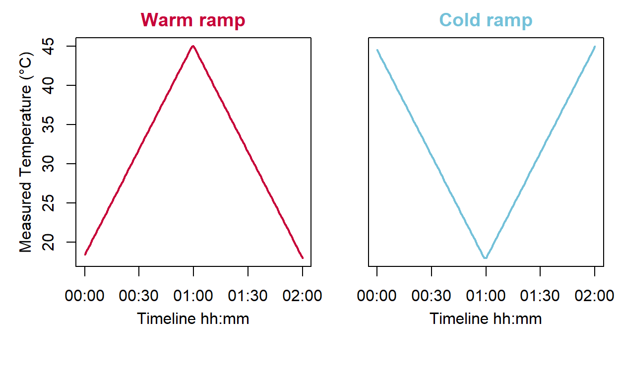 Temperature ramps over which micro-wasps movements were recorded and analyzed.